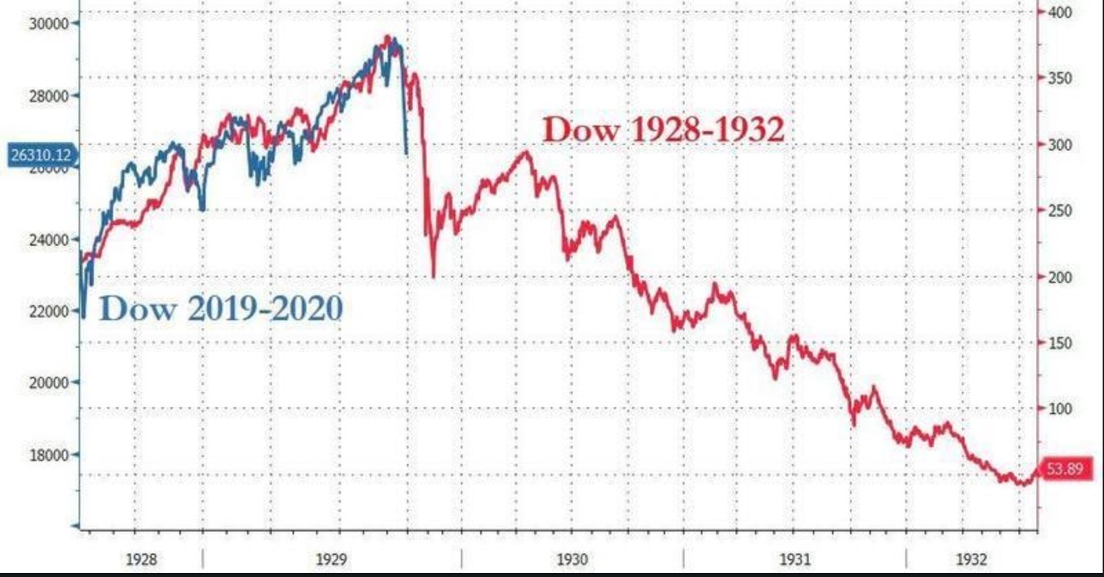 Крах фондового рынка 1929. Обвал фондового рынка 2020 график. Великая депрессия график фондовый рынок. Фондовый рынок США В 1929 году.