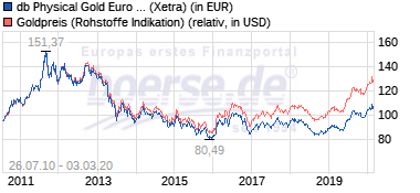 DE000A1EK0G3 vs. Gold.png