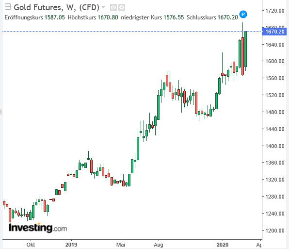 Gold-Chart v. 05.03.20.PNG