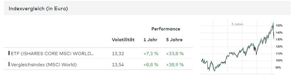 Thesaurierender iShares MSCI World