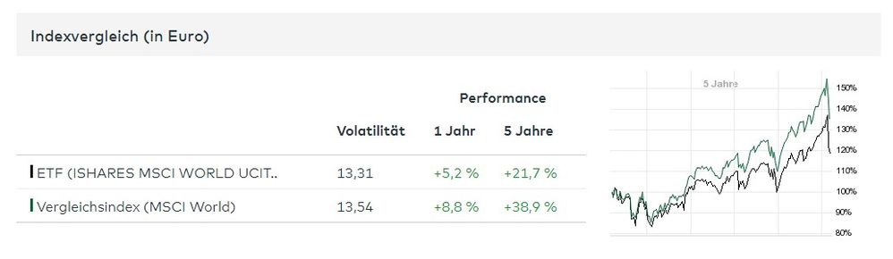 Ausschüttender iShares MSCI World