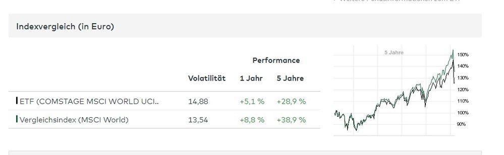 Comstage MSCI World