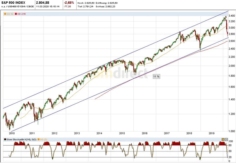 Wochen-Chart S&P500, 10 Jahre,