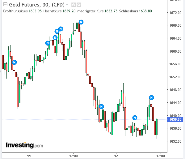 Gold-Chart vom 12.02.2020.PNG