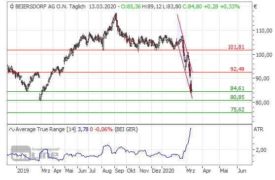 Beiersdorf_Chart vom 20.03.2020.PNG