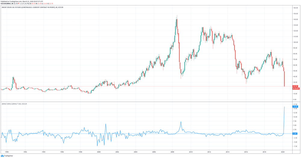 Brent (oben) sowie die rel. Rollkosten in % (unten)