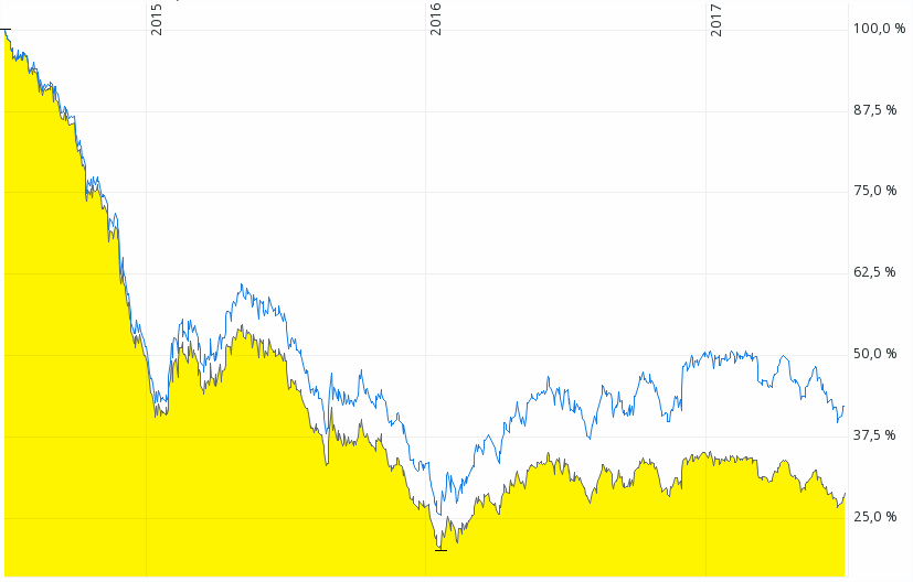 Gelost Investition In Ol Via Etf Seite 5 Comdirect