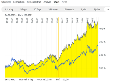 Chart aus dem Angebot des comdirect-Informers