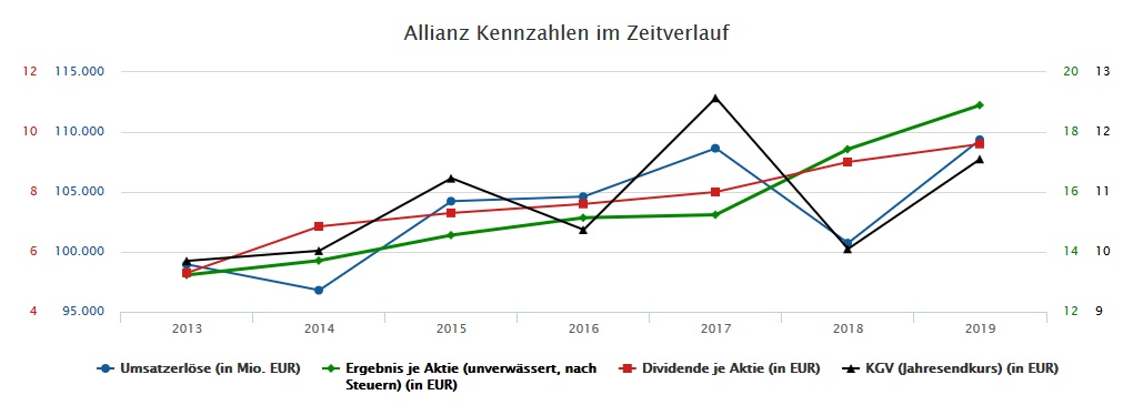 Allianz Aktie Solide Langfristanlage Oder Spekul Comdirect