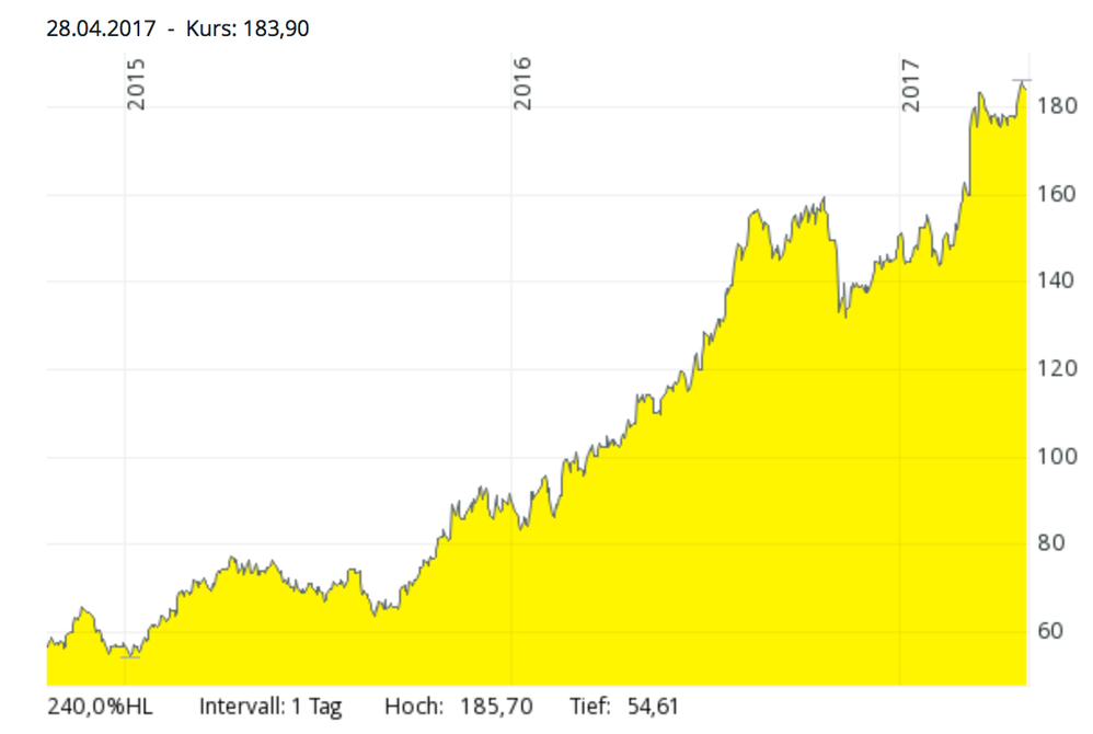 adidas AG seit Oktober 2014