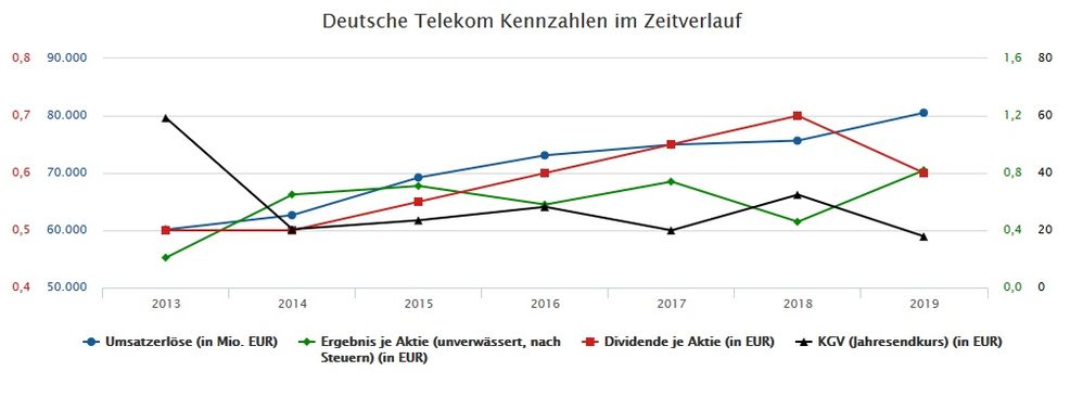 Quelle: finanzen.net