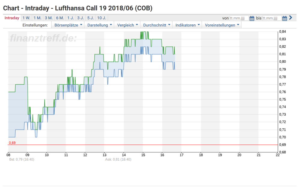 WKN: CD0JMF, aus dem Kursinformationssystem finanztreff.de