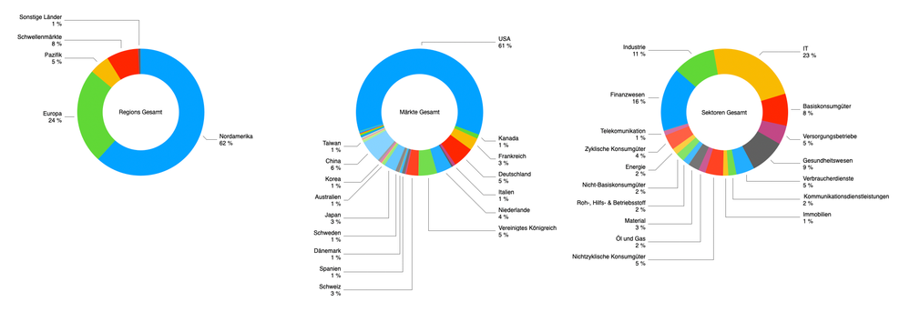 Gesamtverteilung ETF & Aktien in %