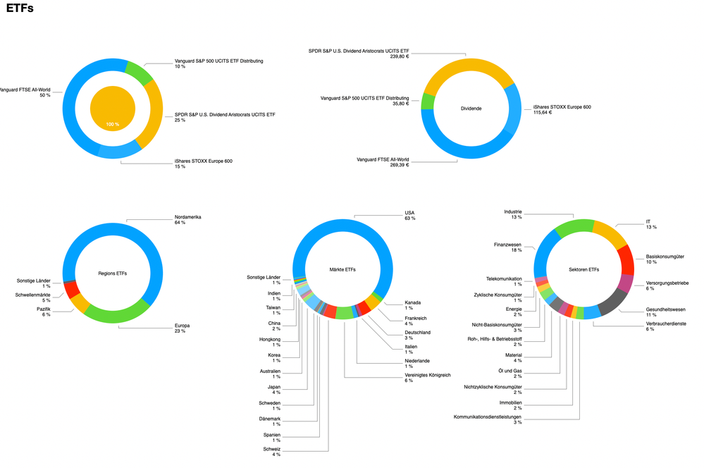 ETF Gesamtverteilung in %