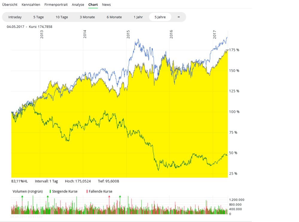 Aus dem comdirect-Informer