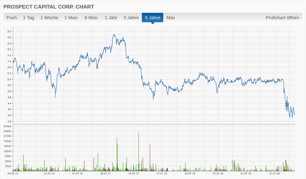 Prospect Capital Corp.