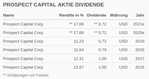 Prospect Capital Dividende