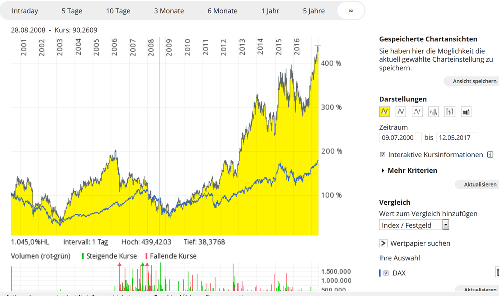 Chart für 938914, EADS/Airbus aus dem comdirect Informer
