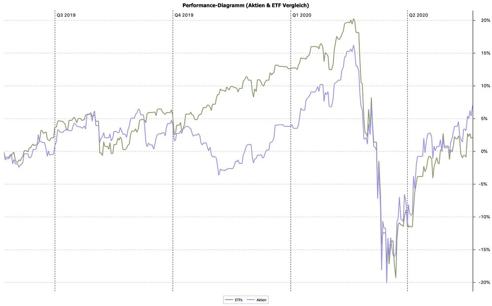 Performance-Diagramm_(Aktien_&_ETF_Vergleich).jpeg