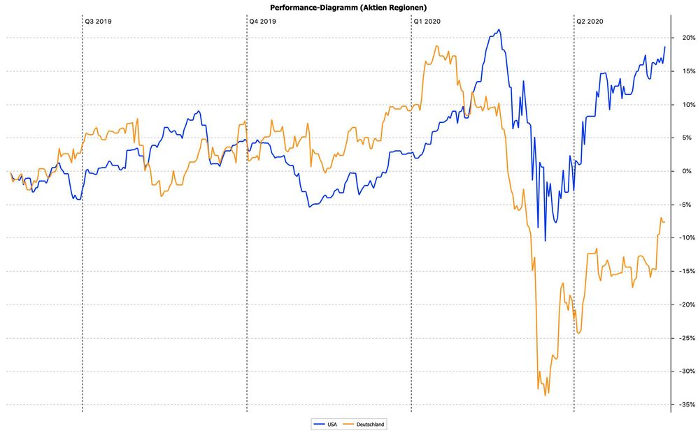Performance-Diagramm_(Aktien_Regionen).jpeg