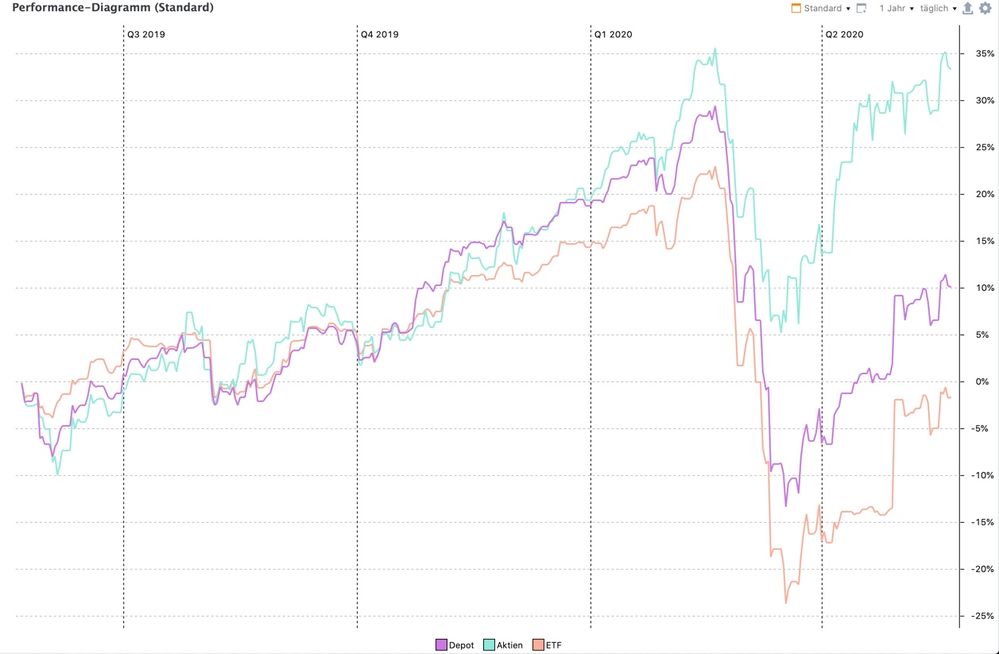 Depot / Aktien / ETF