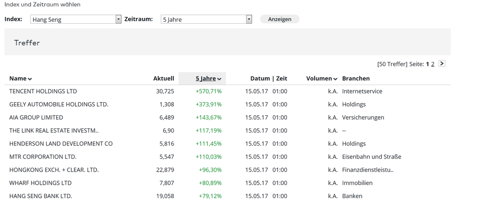 5 Jahres Perfomance Hang Seng Index, abgeufen am 16.05.2017 bei comdirect