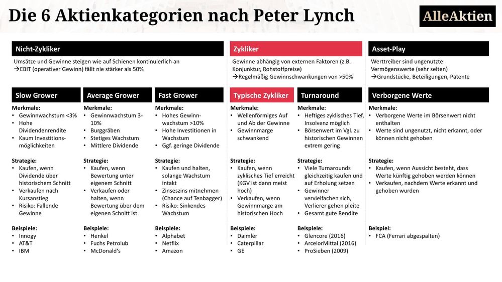 AlleAktien-Peter-Lynch-Aktie-Kategorie-Strategie-4-Zykliker-Typische-Zykliker