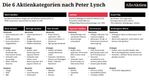 AlleAktien-Peter-Lynch-Aktie-Kategorie-Strategie-4-Zykliker-Typische-Zykliker