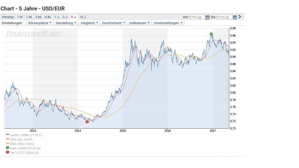 Chart der Kursentwicklung USD/EUR aus finanztreff.de