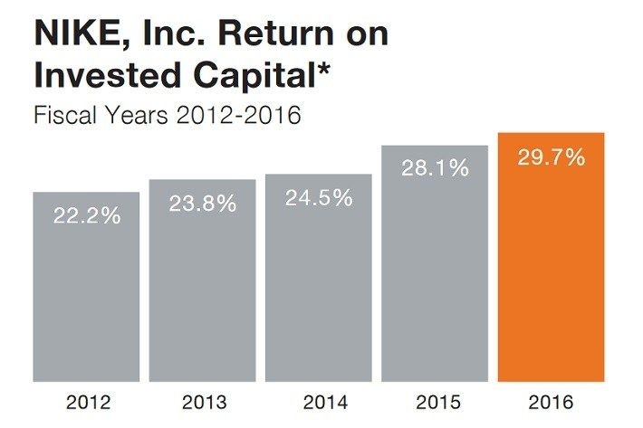 NKE-Return-on-Invested-Capital.jpg