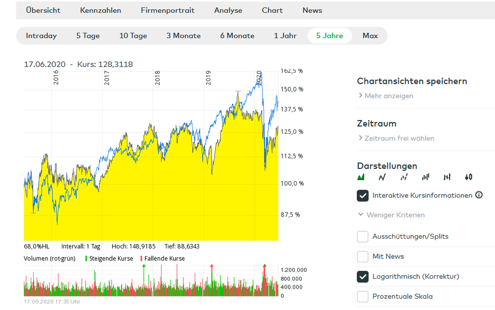 Beiersdorf vs MSCI World 5 Jahre