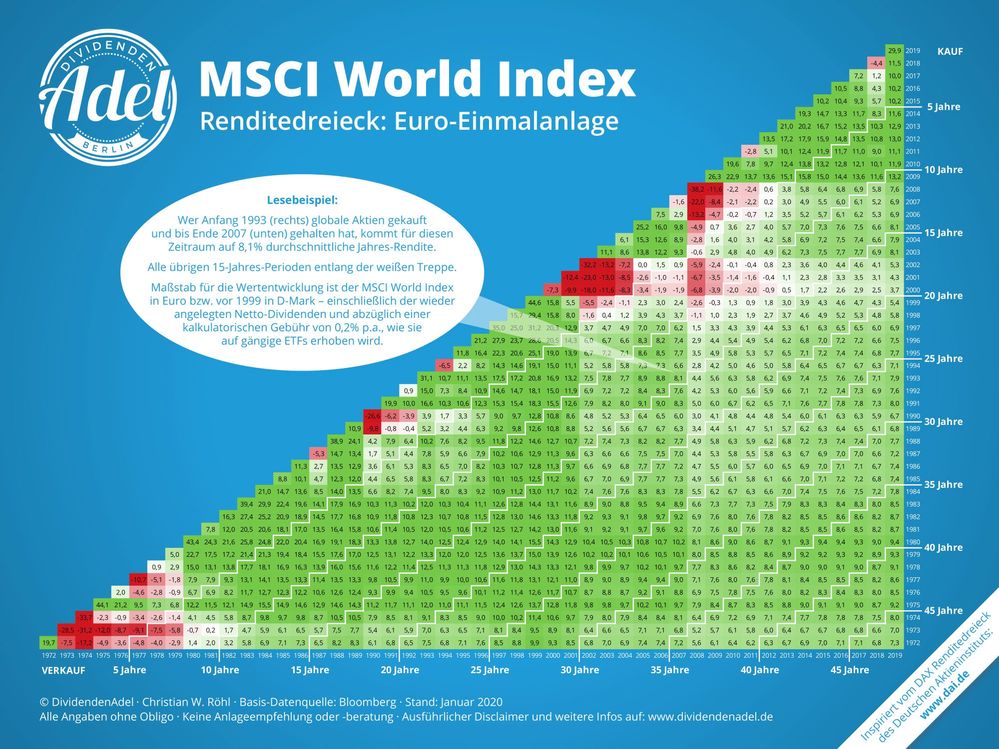 DividendenAdel-MSCI-World-Renditedreieck-2020-Einmalanlage