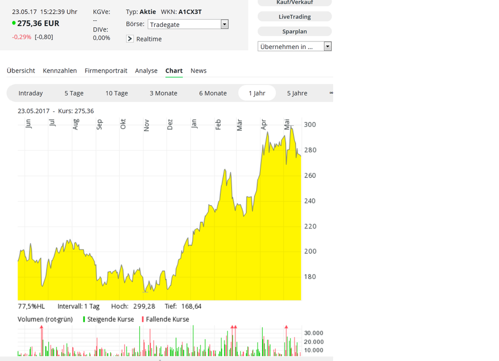 Tesla Kurs: Seit etwa sechs Monaten überkauft?