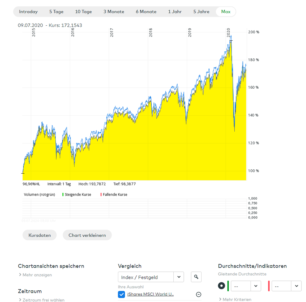 Gelb= FTSE, Blau = MSCI