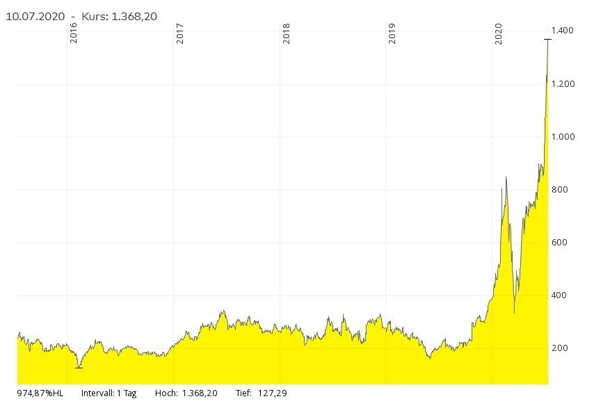 Tesla Chart Juli 2020.jpg