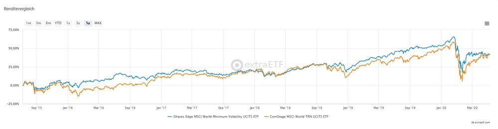 Renditevergleich 5 Jahre Graph