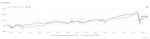Renditevergleich 5 Jahre Graph