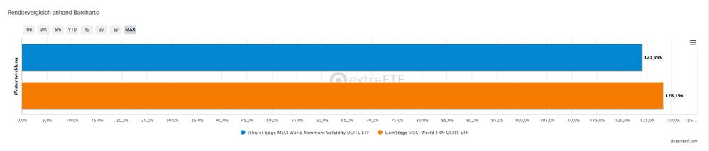 Langfristiger Vergleich Barchart