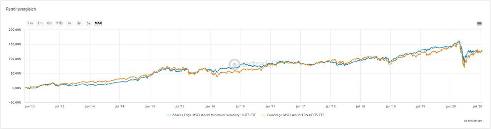 Langfristiger Vergleich Graph