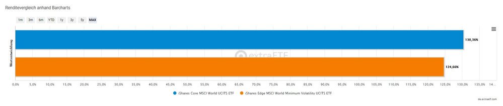 Max Rendite Barchart Thesaurierende ETF