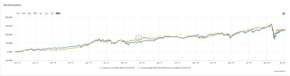 Max Rendite Graph Thesaurierende ETF