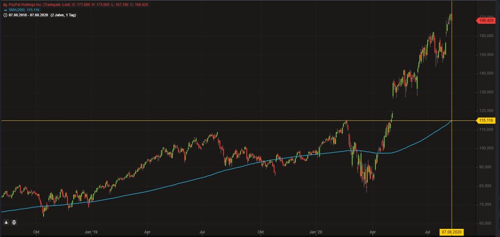 PayPal Chart 2J mit GD200