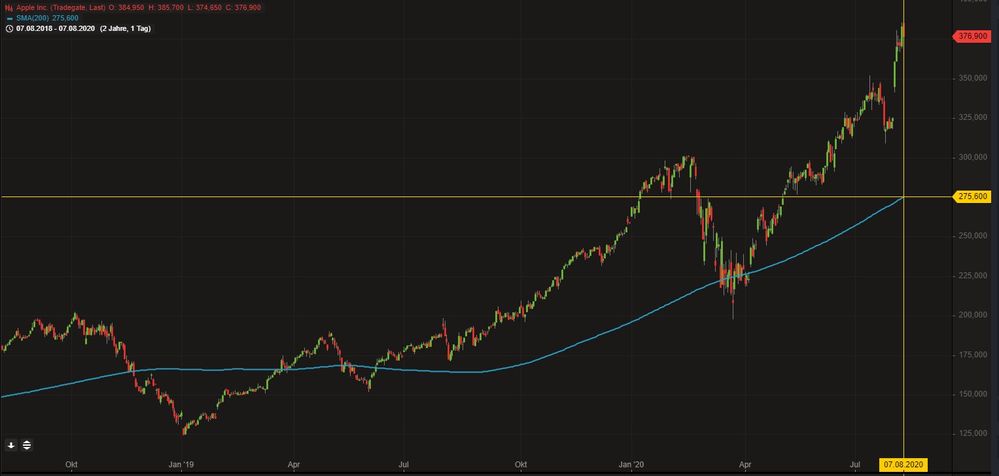 Apple Chart 2J mit GD200