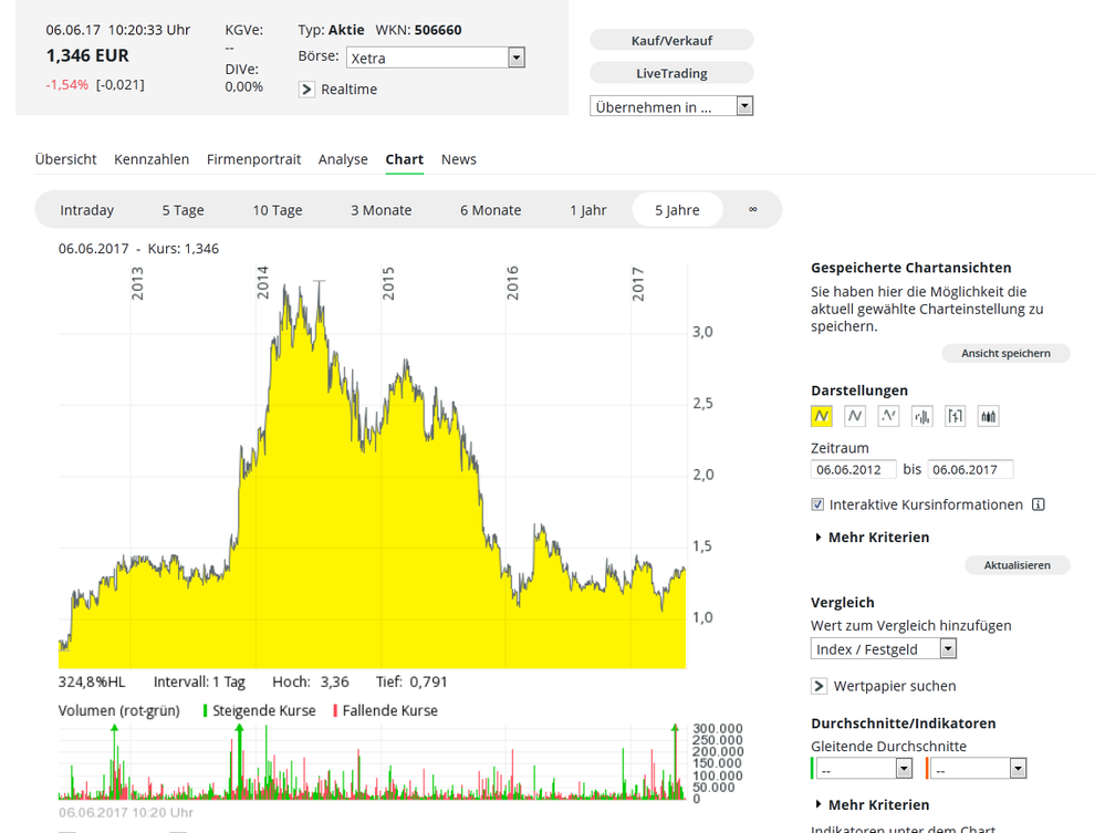 Chart von aap Implantate AG aus dem comdirect Informer.