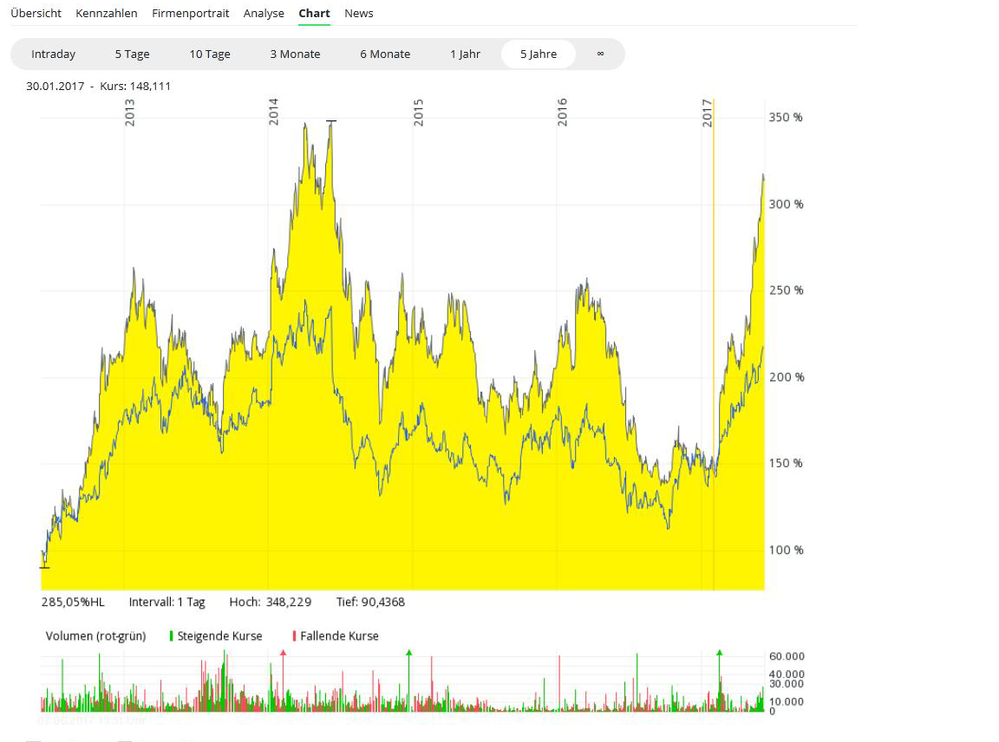 Vergleich der prozentualen Performance Air France-KLM (gelb) zu Lufthansa.