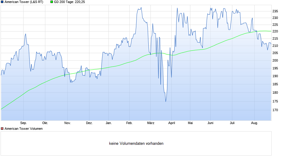 chart_year_AmericanTower (1).png