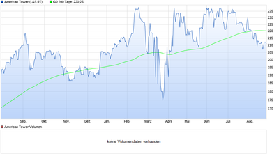 chart_year_AmericanTower (1).png