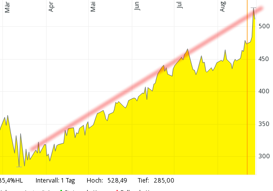 Screenshot_2020-08-27 Adobe Systems Aktie Aktienkurs Charts comdirect Informer.png