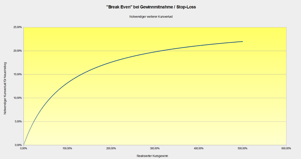 "Break Even" bei Gewinnmitnahme / Stop-Loss
