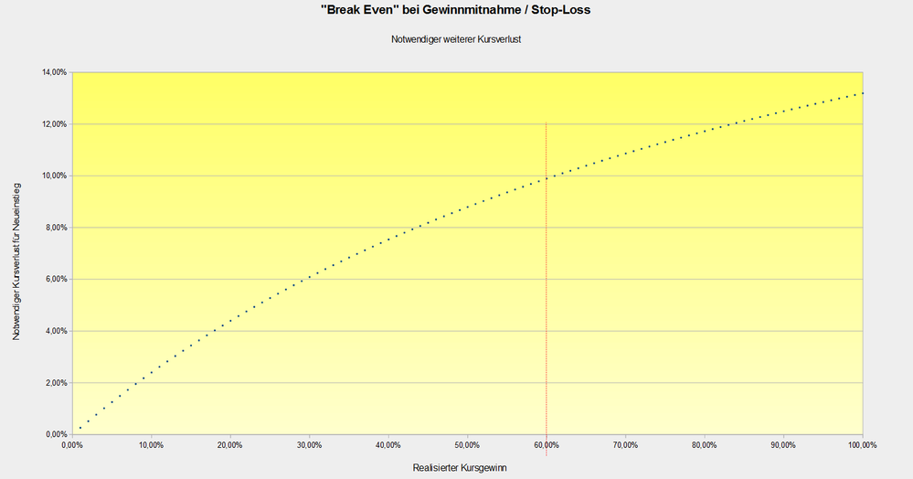 "Break Even" bei Gewinnmitnahme / Stop-Loss